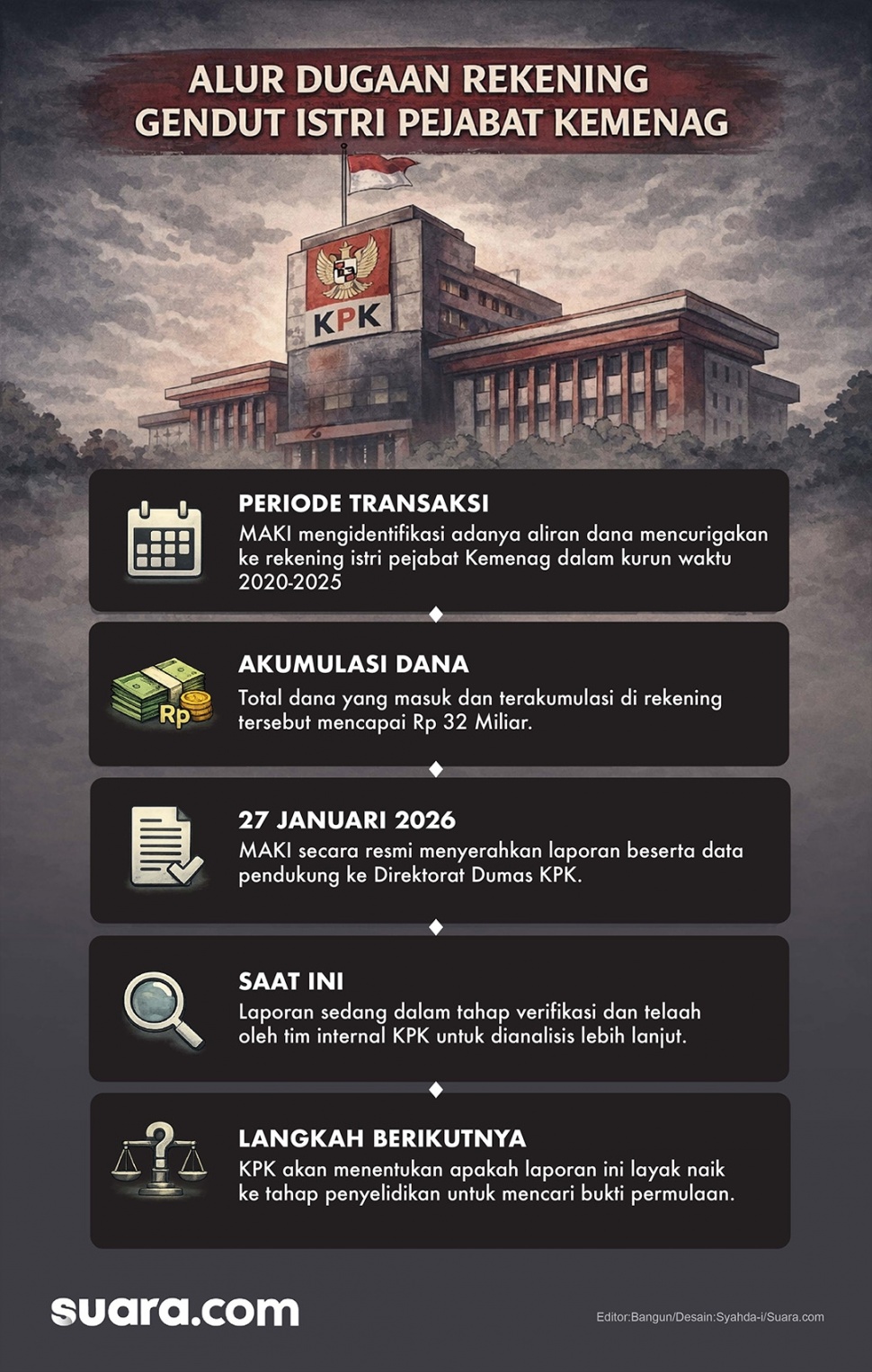 MAKI laporkan dugaan rekening gendut istri pejabat Kemenag ke KPK. (Dok. Suara.com)