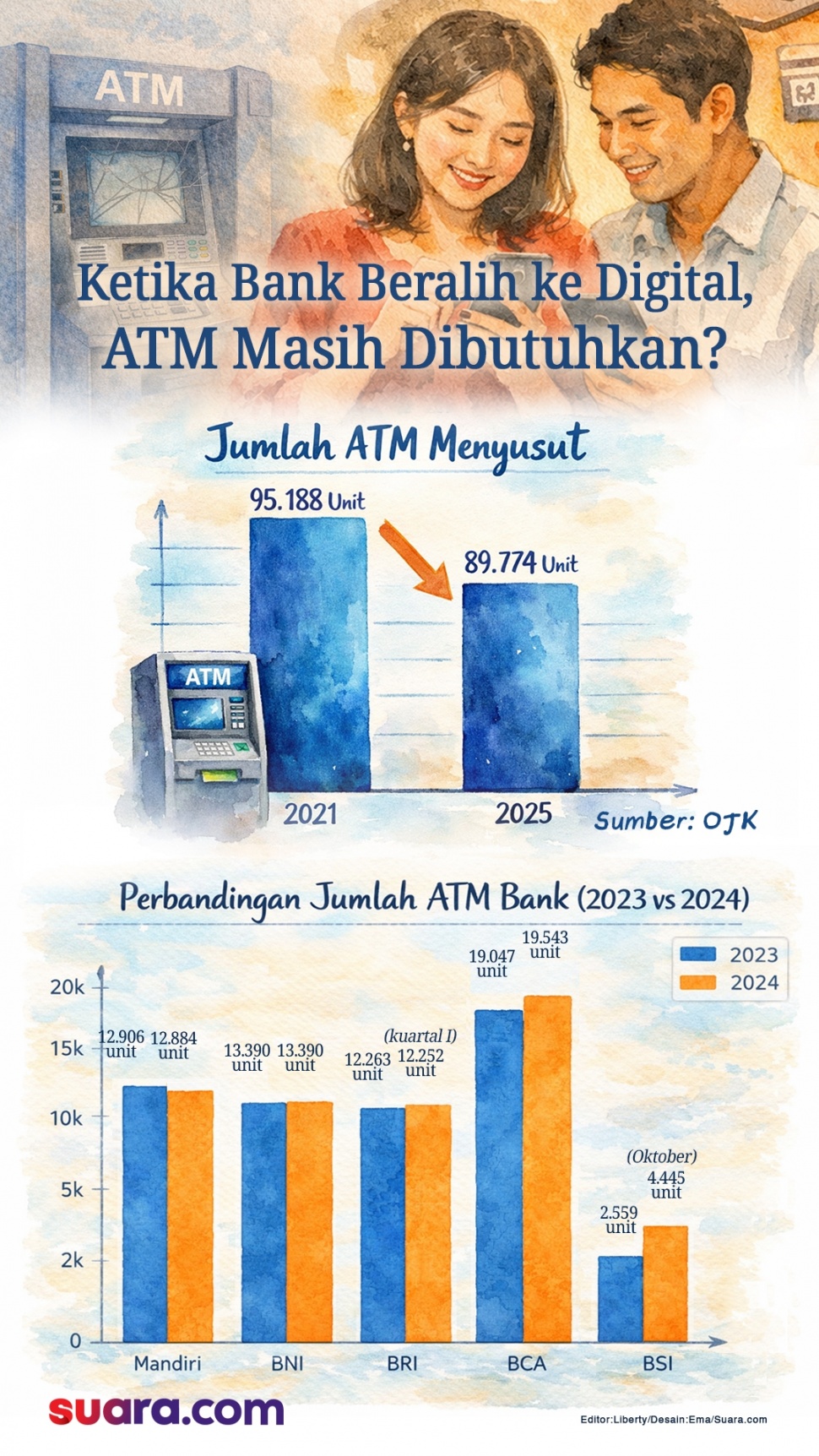 Jumlah ATM di Indonesia terus menurun akibat transformasi perbankan digital. [Suara.com/Emma]