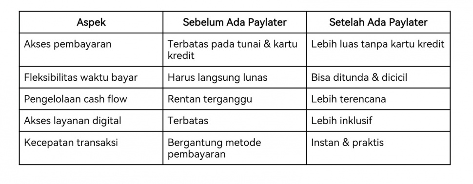 Ilustrasi tabel penjelasan manfaat Paylater. (Dok: Kredivo)