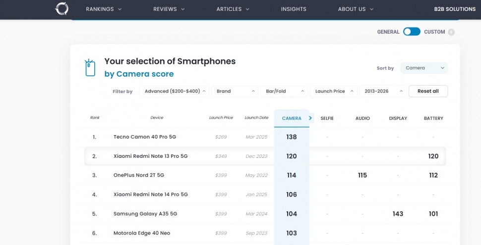 Redmi Note 13 Pro merupakan salah satu HP midrange kamera terbaik. (DXOMARK)