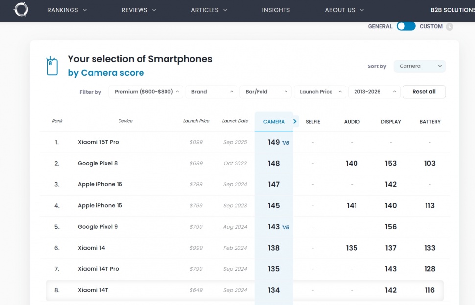 Xiaomi 15T Pro mampu mengungguli iPhone 16. (DXOMARK)