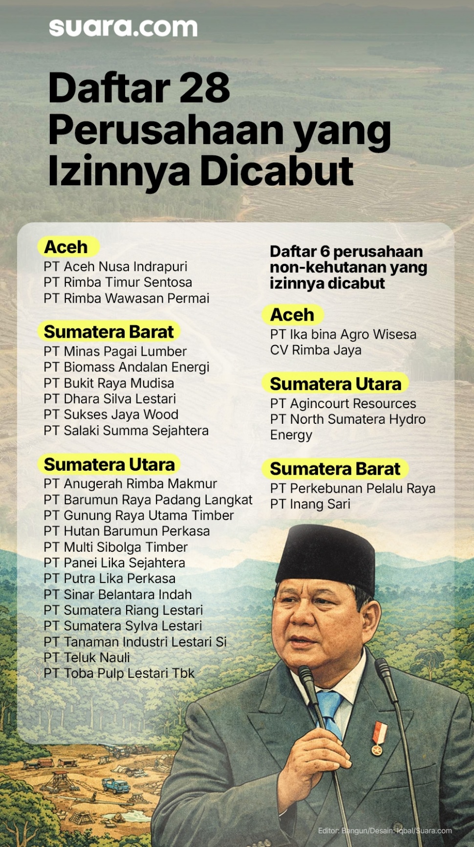 Sebanyak 28 perusahaan di wilayah Sumatera resmi dicabut izin operasionalnya oleh Satgas Penertiban Kawasan Hutan (PKH). Desain Suara.com