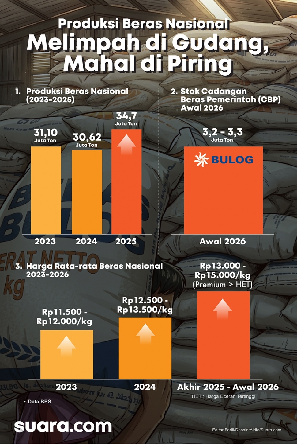 Gudang-gudang Bulog sedang berada di titik tersibuknya dengan stok 3,3 juta ton beras, ini adalah rekor tertinggi cadangan beras pemerintah sepanjang sejarah. Desain Aldie-Suara.com
