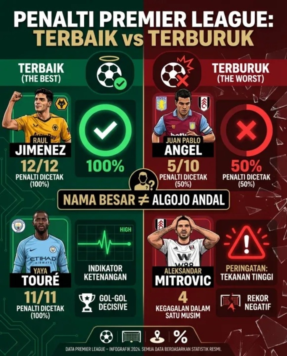 Infografis penalti terbaik dan terburuk di Liga Inggris [Suara.com]