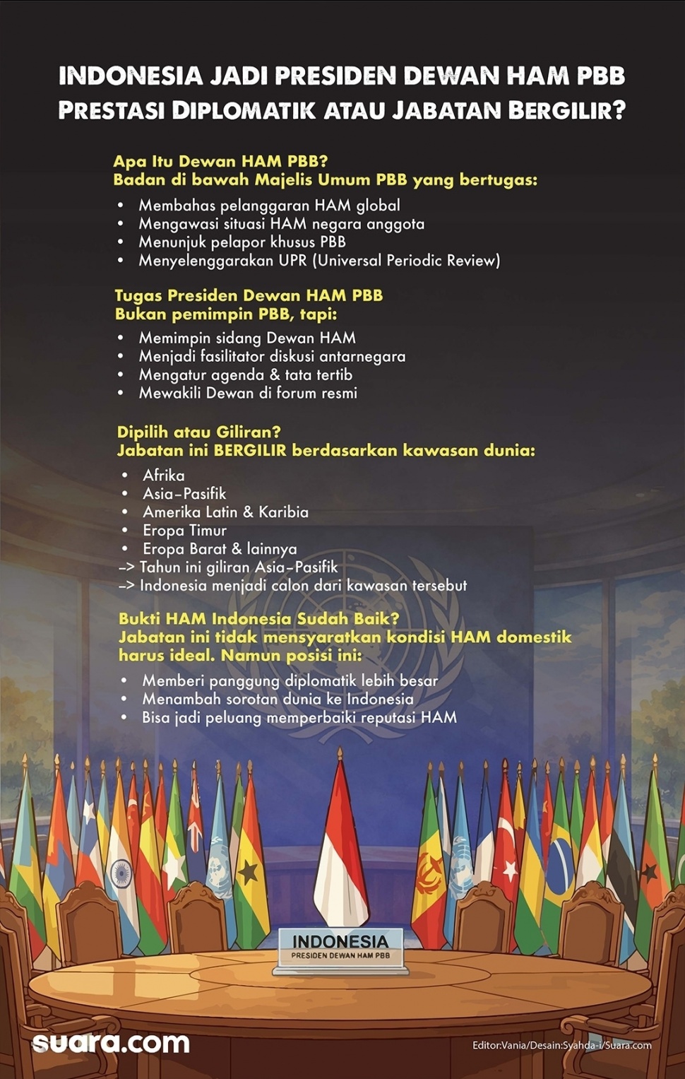 Indonesia Pimpin Dewan HAM PBB. (Suara.com/Syahda)