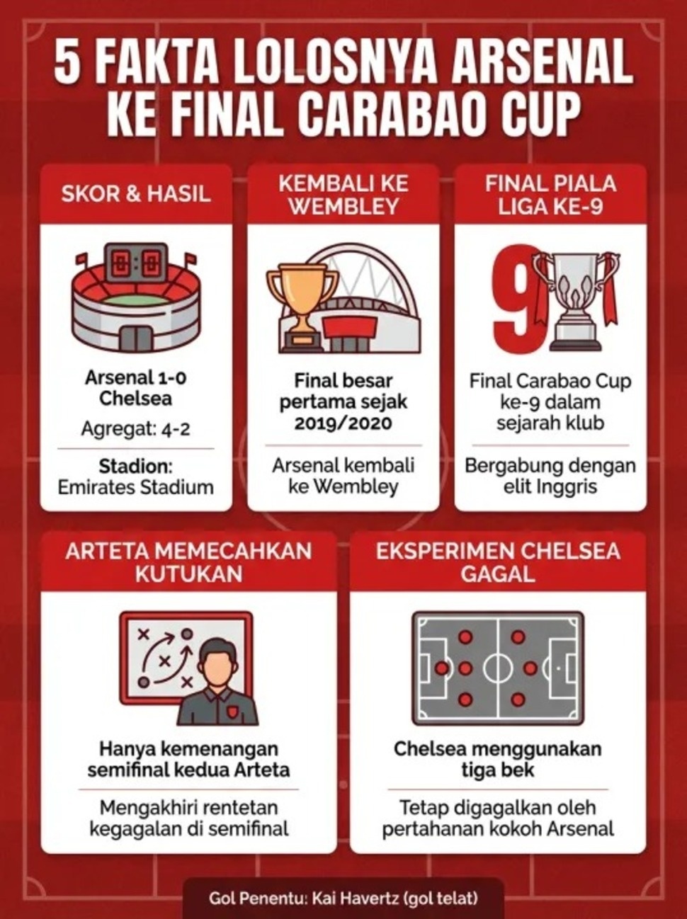 5 Fakta Menarik di Balik Lolosnya Arsenal ke Final Carabao Cup [Suara.com]