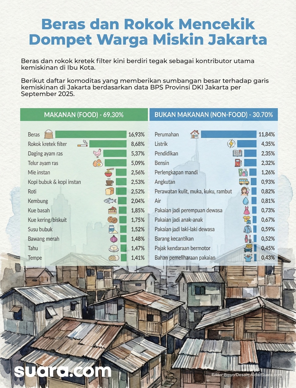 Infografis harga beras dan rokok kretek filter kini berdiri sebagai dua komoditas utama yang dianggap paling membebani dompet warga kelas bawah. (Suara.com/Aldie)