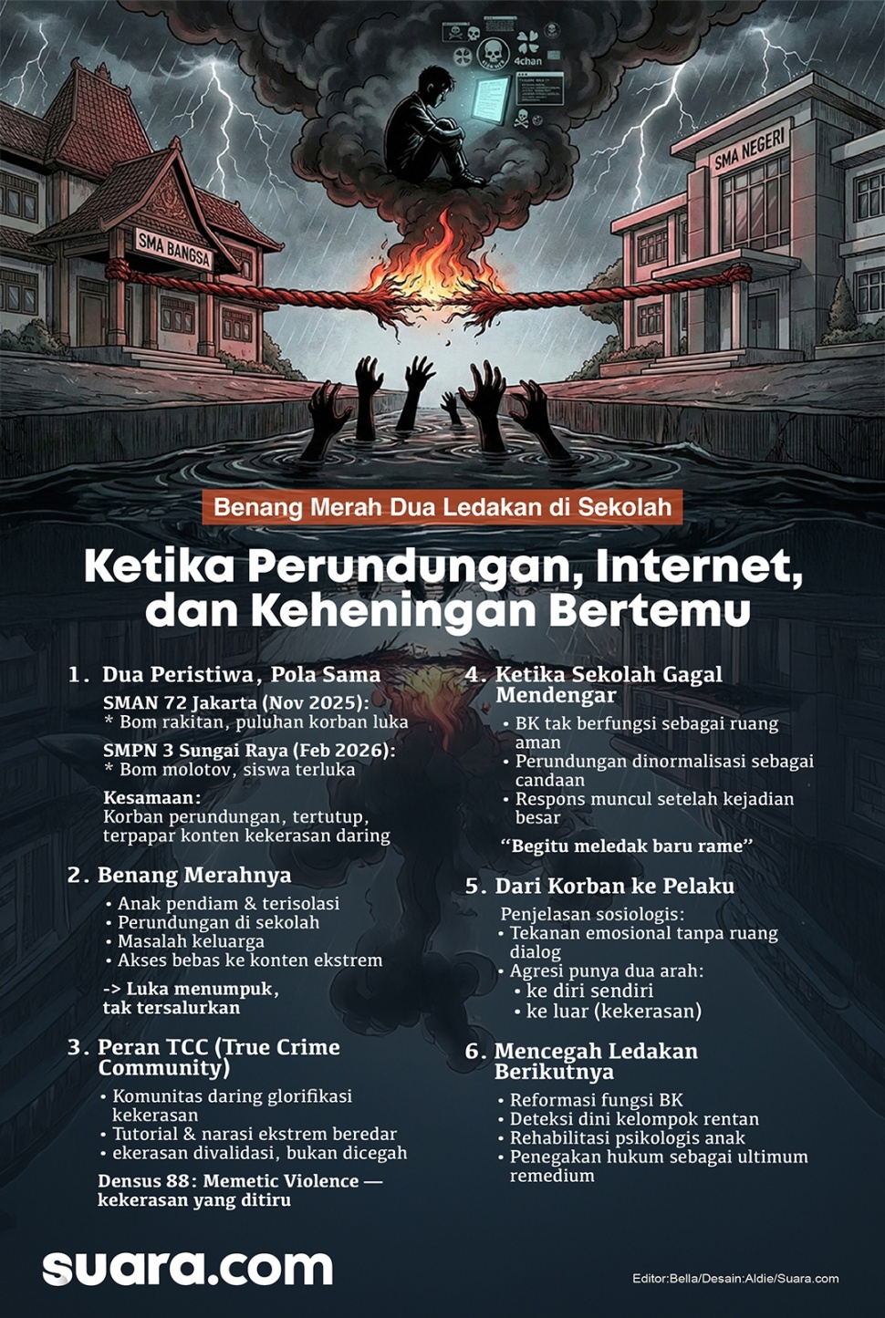 Infografis dua ledakan di sekolah yang dilakukan oleh siswa. (Suara.com/Aldie)