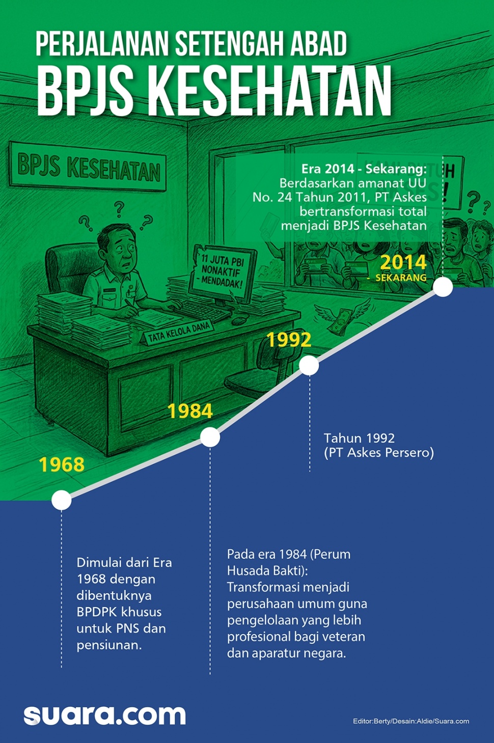 Penonaktifan 11 juta peserta Badan Penyelenggara Jaminan Sosial (BPJS) Kesehatan dari segmen Penerima Bantuan Iuran Jaminan Kesehatan (PBI-JK) memicu pertanyaan soal pengelolaan DJS. [Suara.com/Syahda]