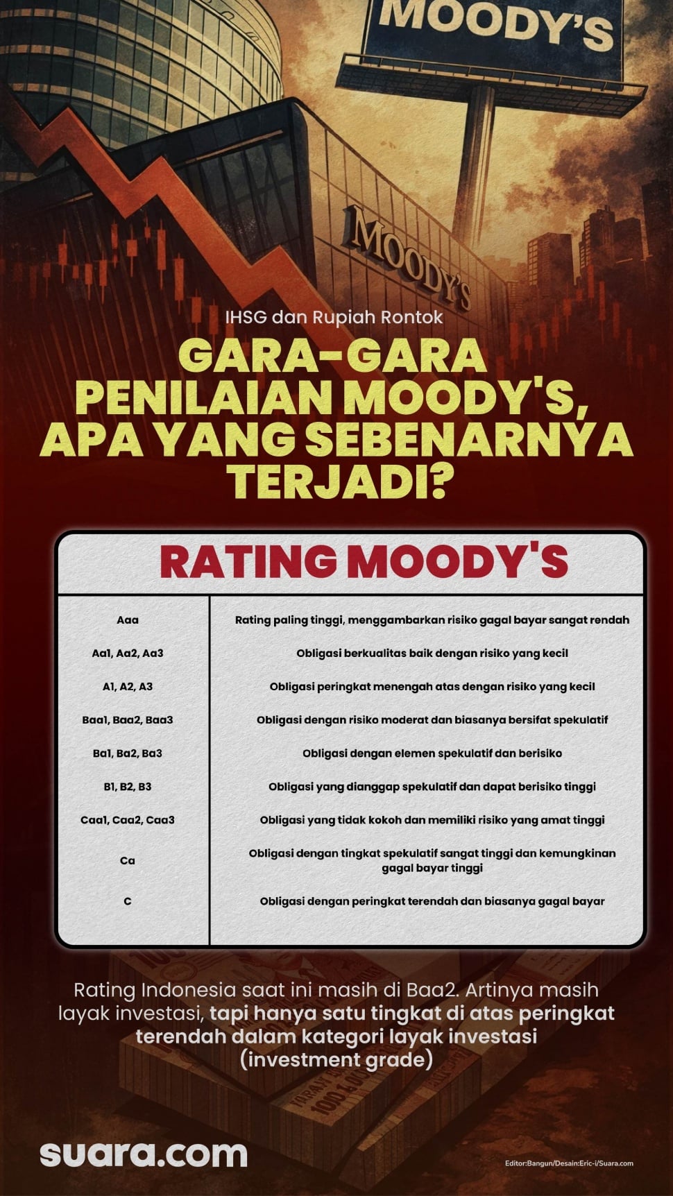 Lembaga rating Moody's menurunkan outlook peringkat Indonesia menjadi negatif dari stabil pada Kamis kemarin dan hari ini Jumat (6/2/2026) IHSG dan rupiah kompak rontok. [Suara.com/Aldie]