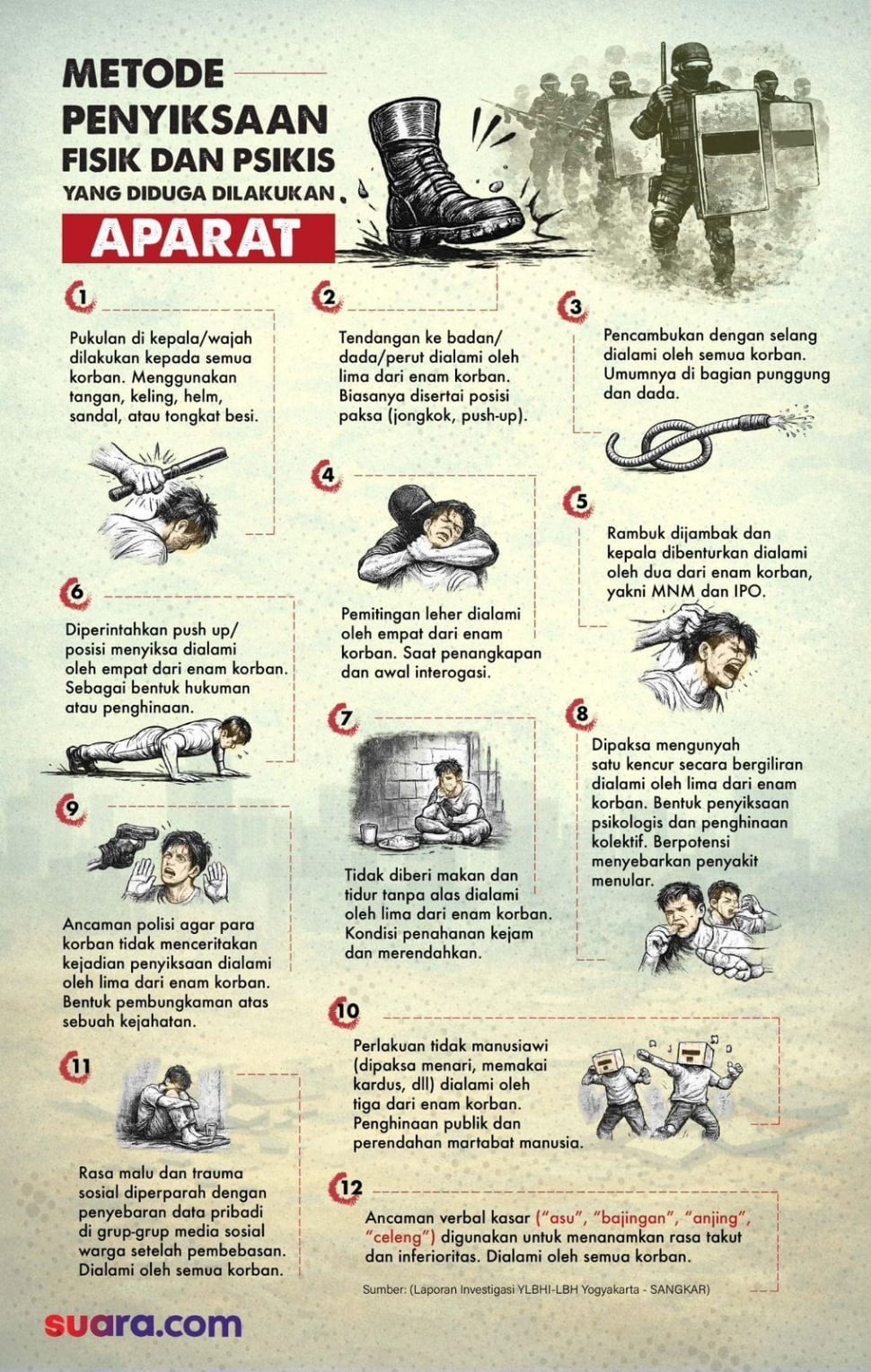 Infografis metode penyiksaan yang diduga dilakukan personel Polres Magelang Kota kepada anak-anak yang ditangkap. [Suara.com]
