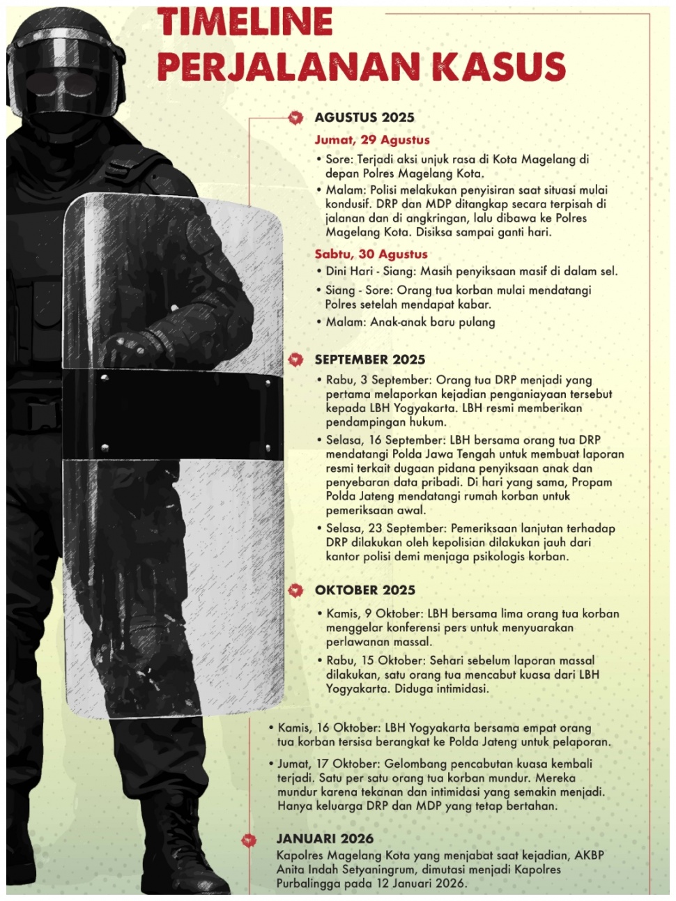 Infografis lini masa salah tangkap setelah aksi Agustus oleh Polres Magelang Kota. [Suara.com]