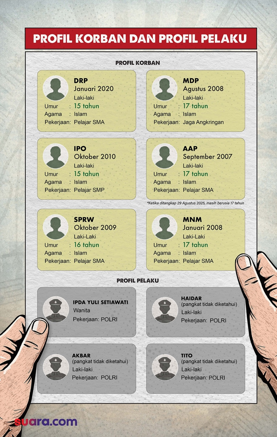 Infografis data profile korban dan pelaku dalam kasus dugaan penganiayaan di Polres Magelang Kota. [Suara.com]