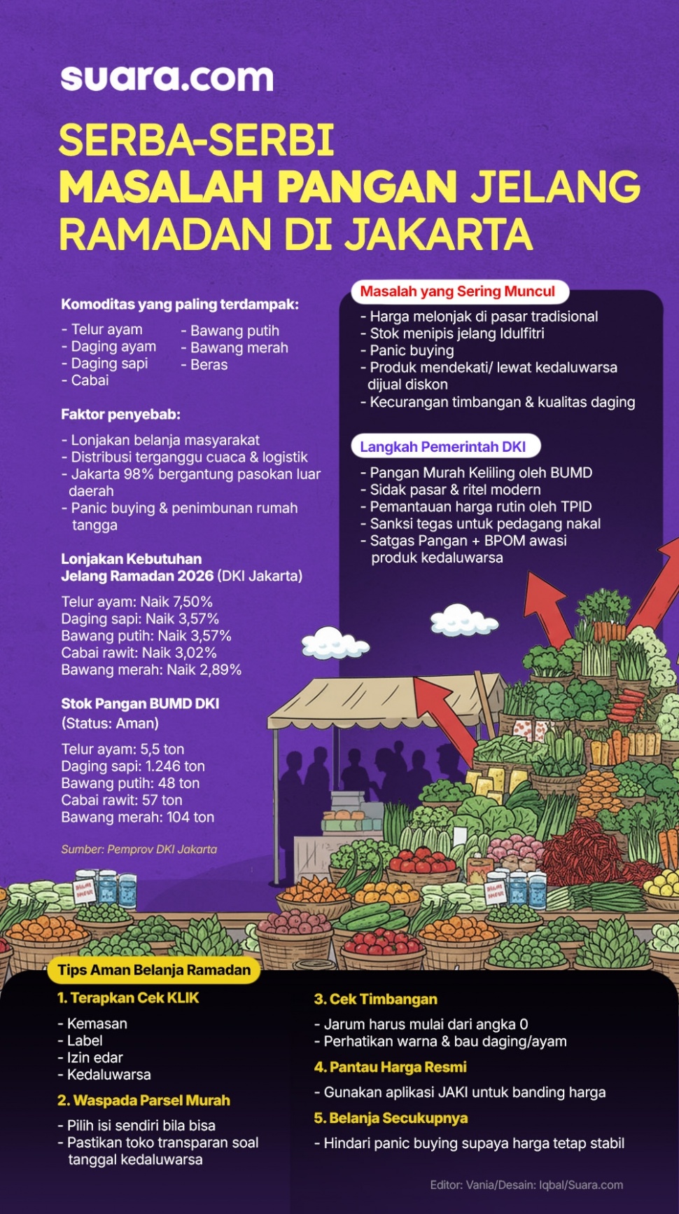 Infografis serba-serbi masalah pangan menjelang Ramadan. (Suara.com/Iqbal)