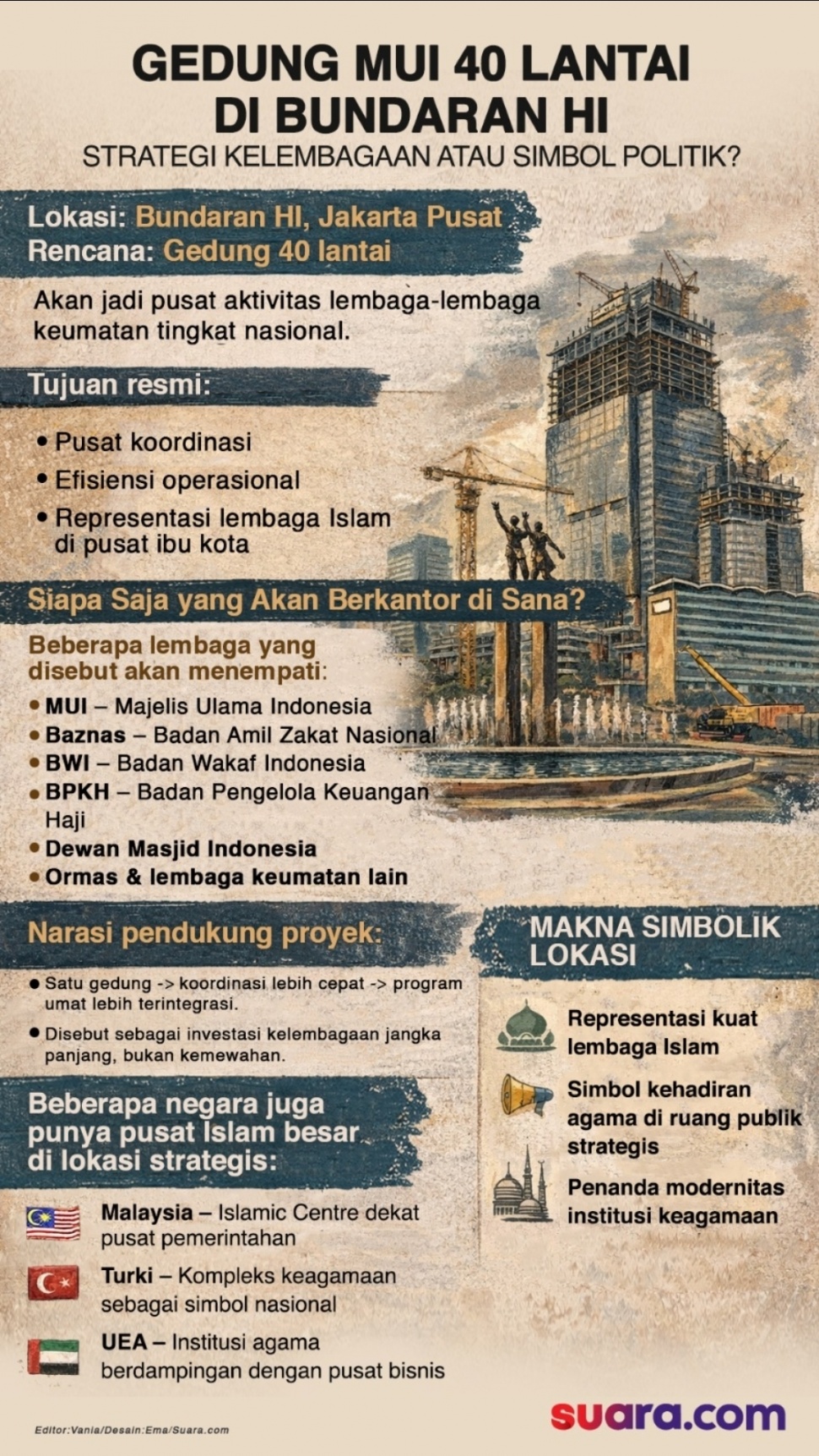 Infografis Gedung 40 Lantai untuk MUI di Bundaran HI. (Suara.com/Ema)