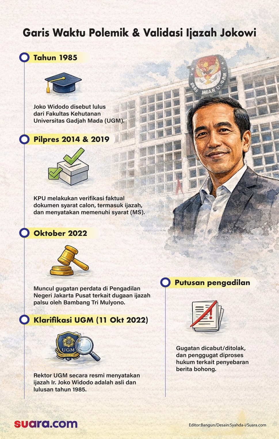 Garis waktu polemik dan validasi ijazah Jokowi. (Dok. Suara.com)