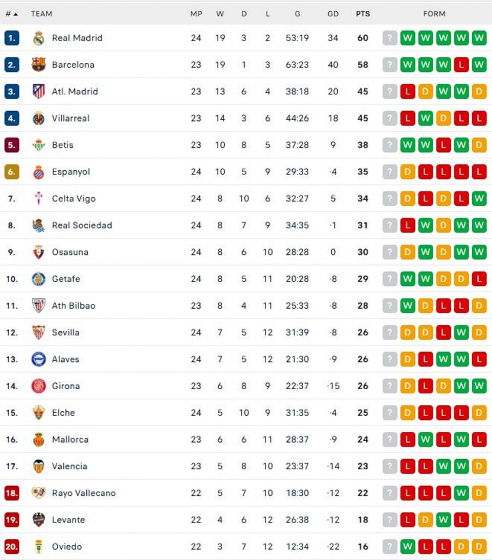 Klasemen Liga Spanyol, Minggu (15/2/2026). (Dok. Flashcore)