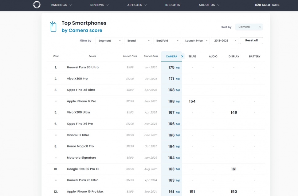 12 HP kamera terbaik versi DxOMark pada Q1 2026. (DxOMark)