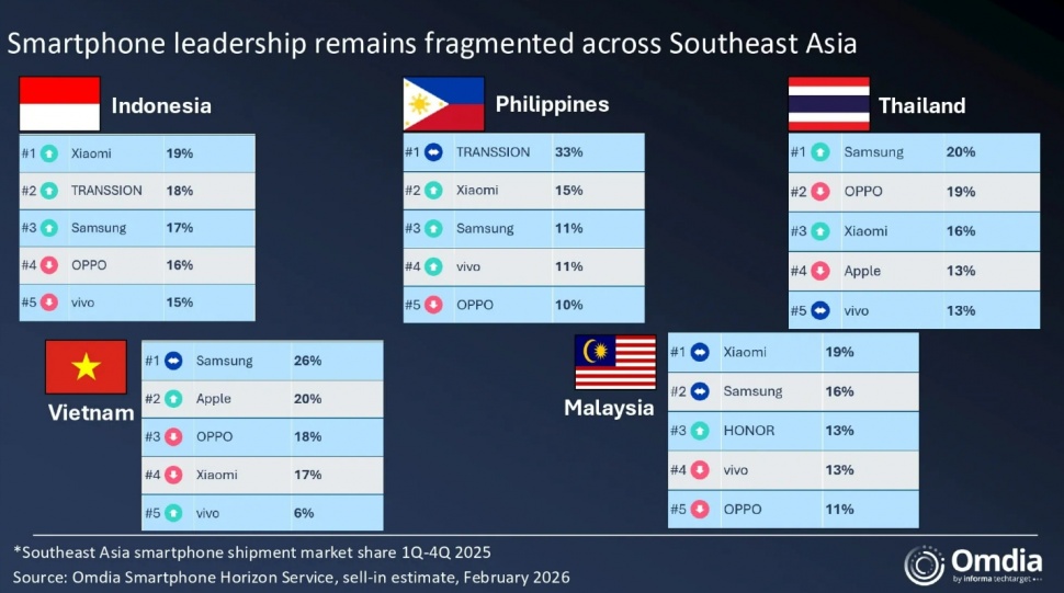 Merek HP terlaris di Asia Tenggara sepanjang 2025. (Omdia)