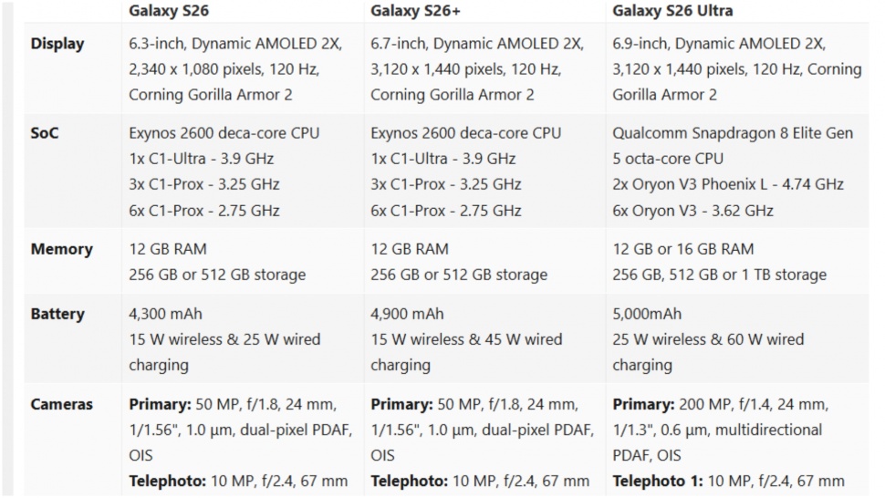 Bocoran fitur dan spesifikasi Samsung Galaxy S26 series. (WinFuture)