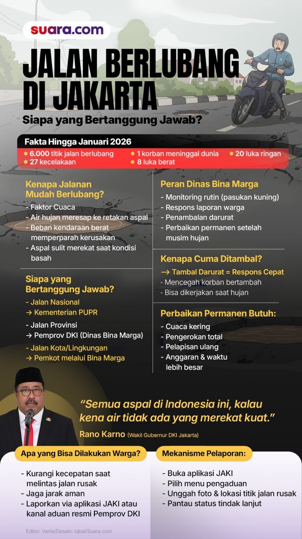 Infografis Jalan Berlubang di Jakarta. (Suara.com/Iqbal)