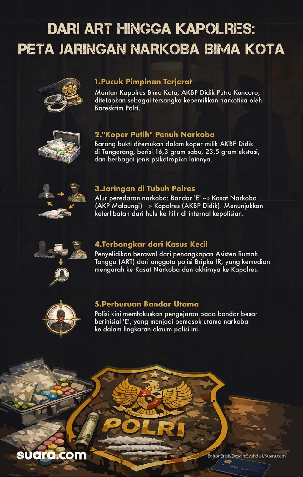 Infografis peta jaringan narkoba Bima Kota, NTB, yang menyeret kapolres. [Suara/com/Syahda]