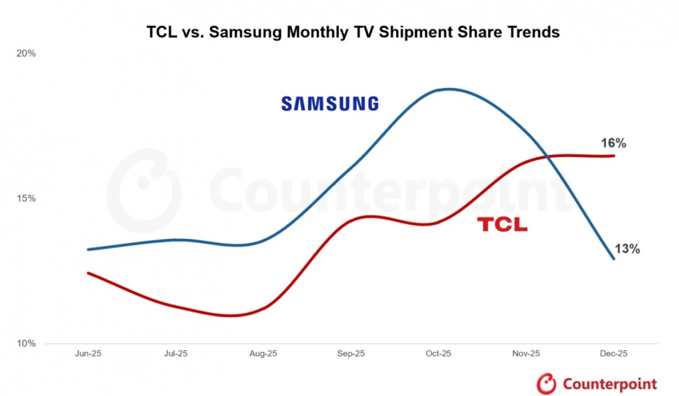 TCL kalahkan Samsung di pasar smart TV Desember 2025. (Counterpoint)