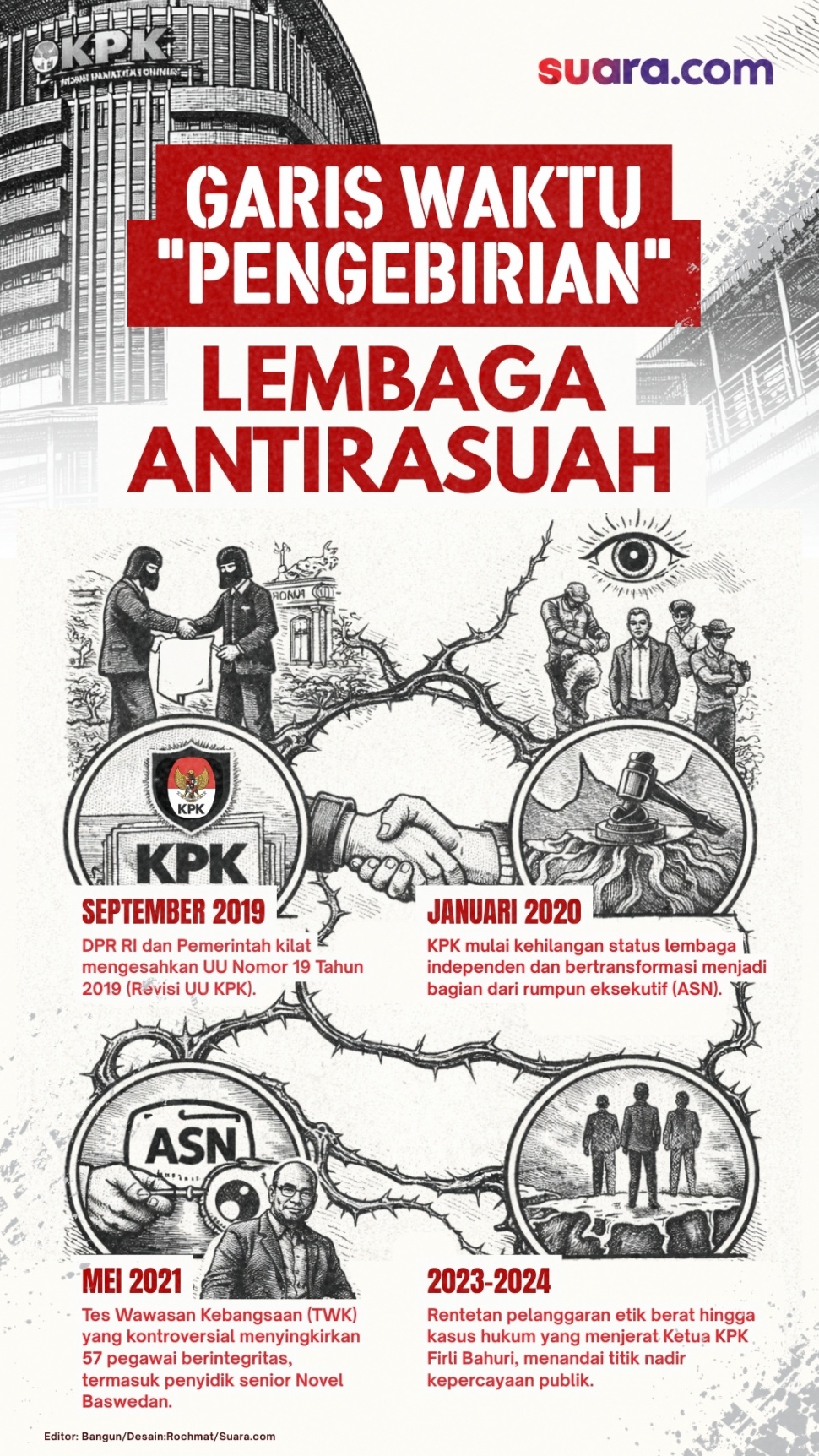 Garis waktu 'pengebirian' KPK. (Dok. Suara.com)