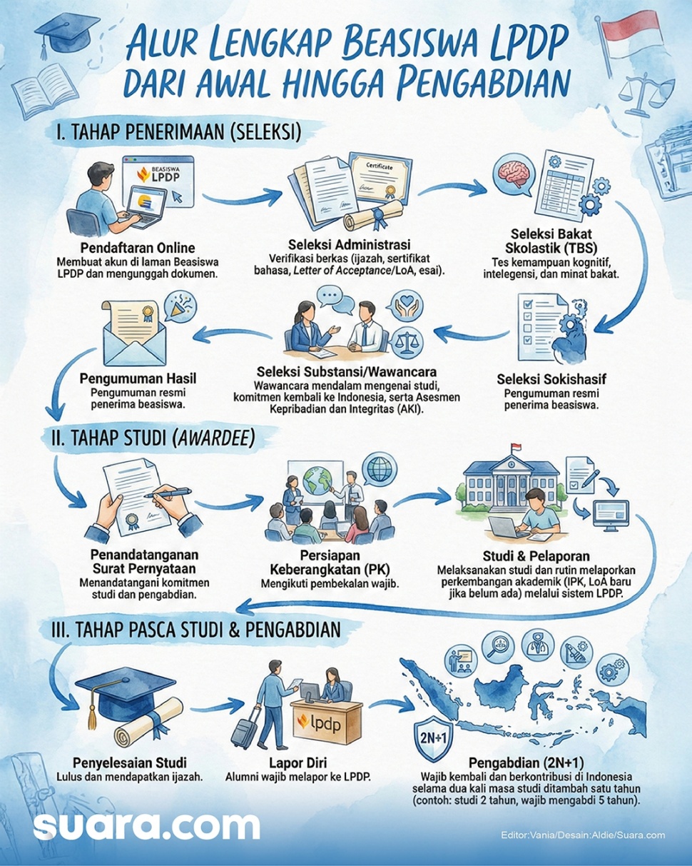 Infografis Alur Lengkap Beasiswa LPDP dari Awal hingga Pengabdian. (Suara.com/Aldie)