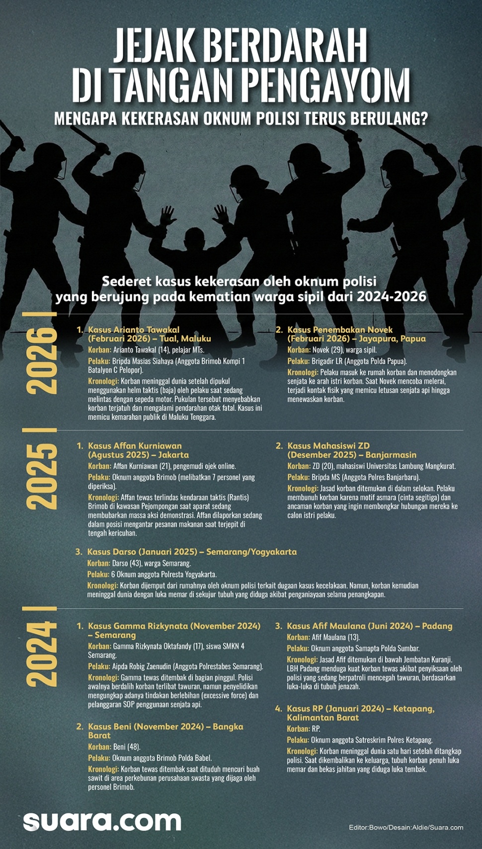 Infografis kekerasan yang dilakukan oleh aparat kepolisian hingga korban meninggal dunia. (Suara.com/Aldie)