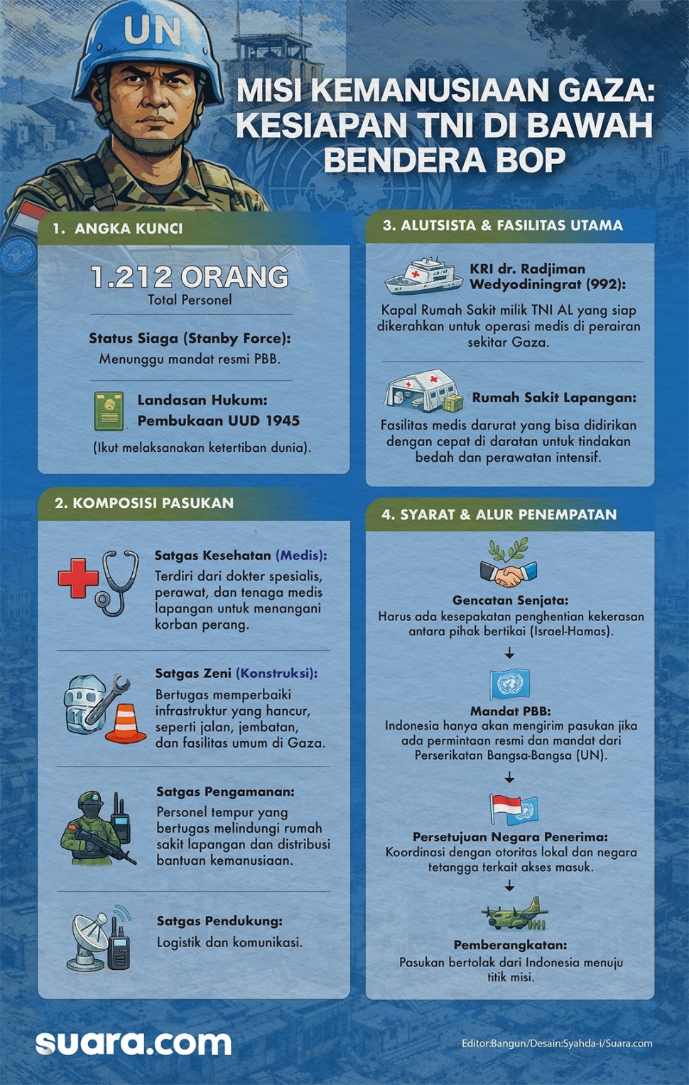 Ribuan TNI disiapkan untuk dikirim ke Gaza dalam misi perdamaian program BoP. (Dok. Suara.com)