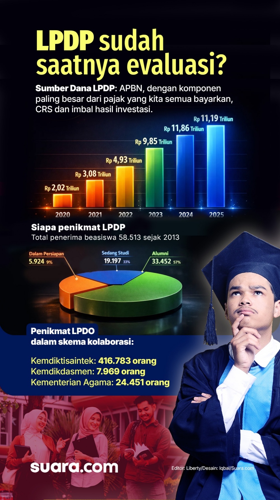 LPDP terus menyalurkan beasiswa di Indonesia. Tapi mulai disorot dan dikritik setelah seorang alumninya membuat konten tidak sensitif di media sosial. [Suara.com]