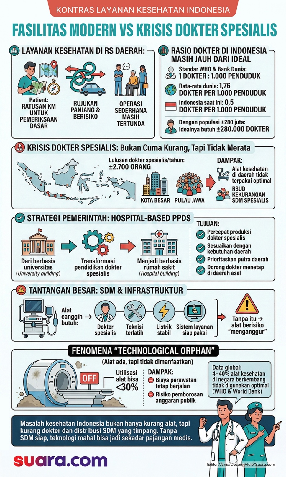 Infografis Krisis Dokter Spesialis di Indonesia. (Suara.com/Aldie)