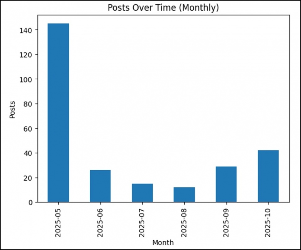 Perbandingan unggahan postingan terkait bantuan China ke Gaza periode Mei 2025 hingga Oktober 2025 di media sosial Douyin. [Tangkapan layar]