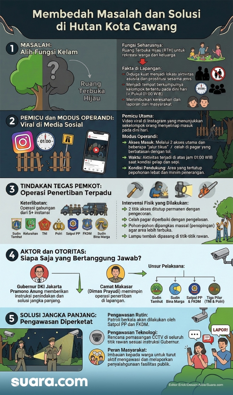 Infografis masalah di hutan Cawang. [Suara.com/Aldie]
