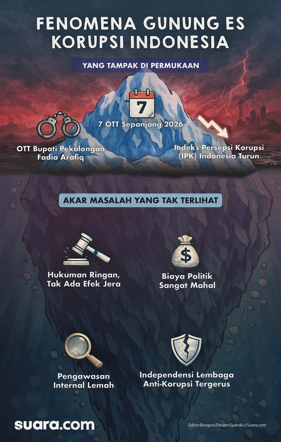 Fenomena gunung es korupsi di Indonesia. (Dok. Suara.com)
