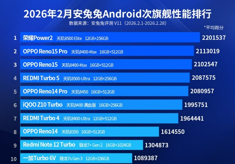 10 HP midrange terkencang Februari 2026. (AnTuTu)