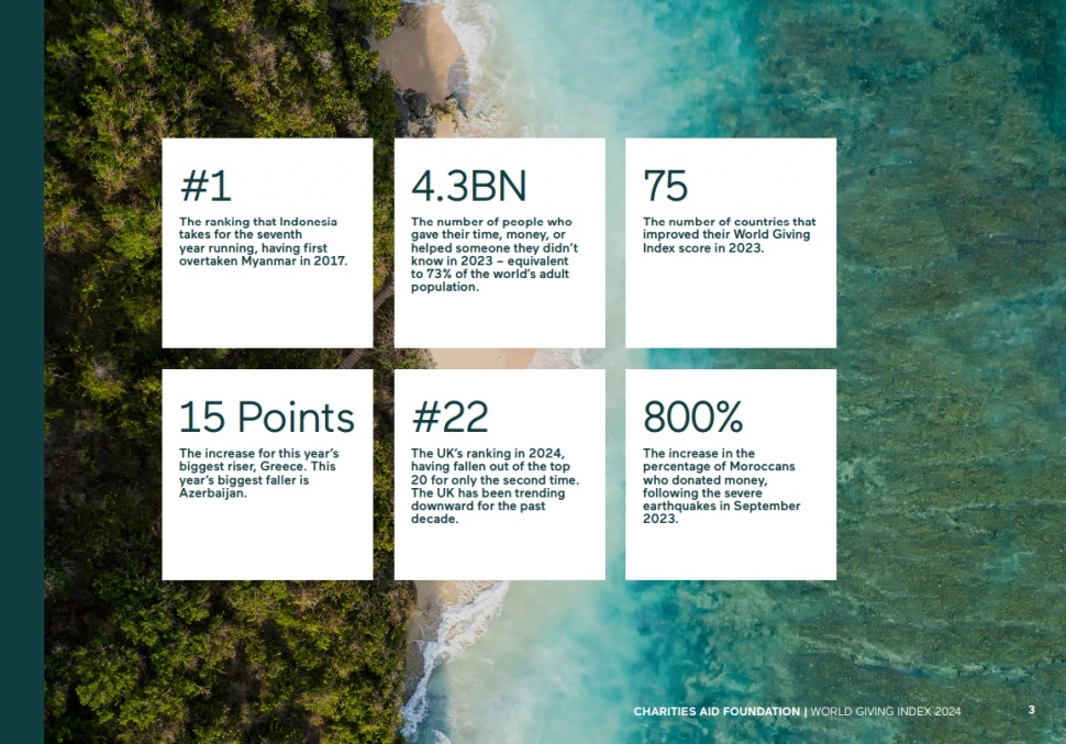 10 Negara Paling Dermawan di Dunia. (CAF Online, World Giving Index)