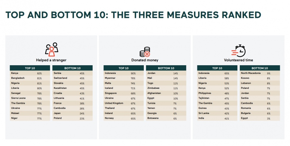 10 Negara Paling Dermawan di Dunia. (CAF Online, World Giving Index)