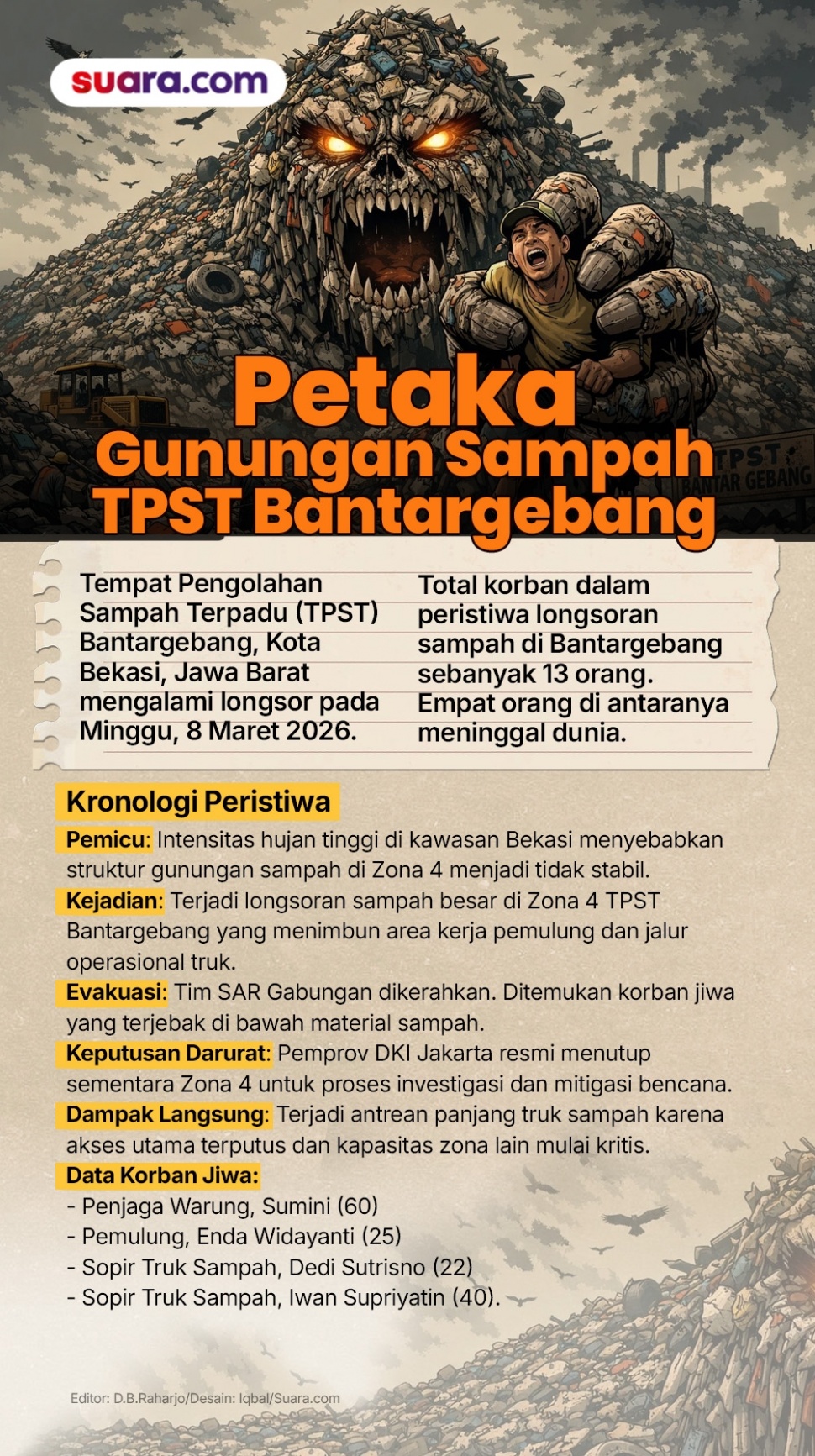 Infografis Zona IV TPST Bantargebang longsor dan menelan korban jiwa. (Suara.com/Iqbal)