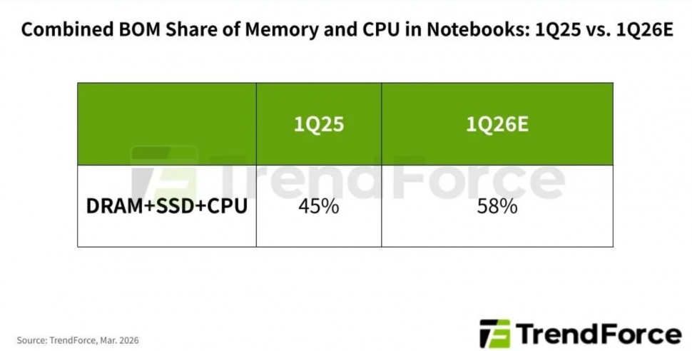 RAM, penyimpanan, dan CPU mungkin akan segera mencakup 58 persen dari biaya komponen untuk laptop. (TrendForce)