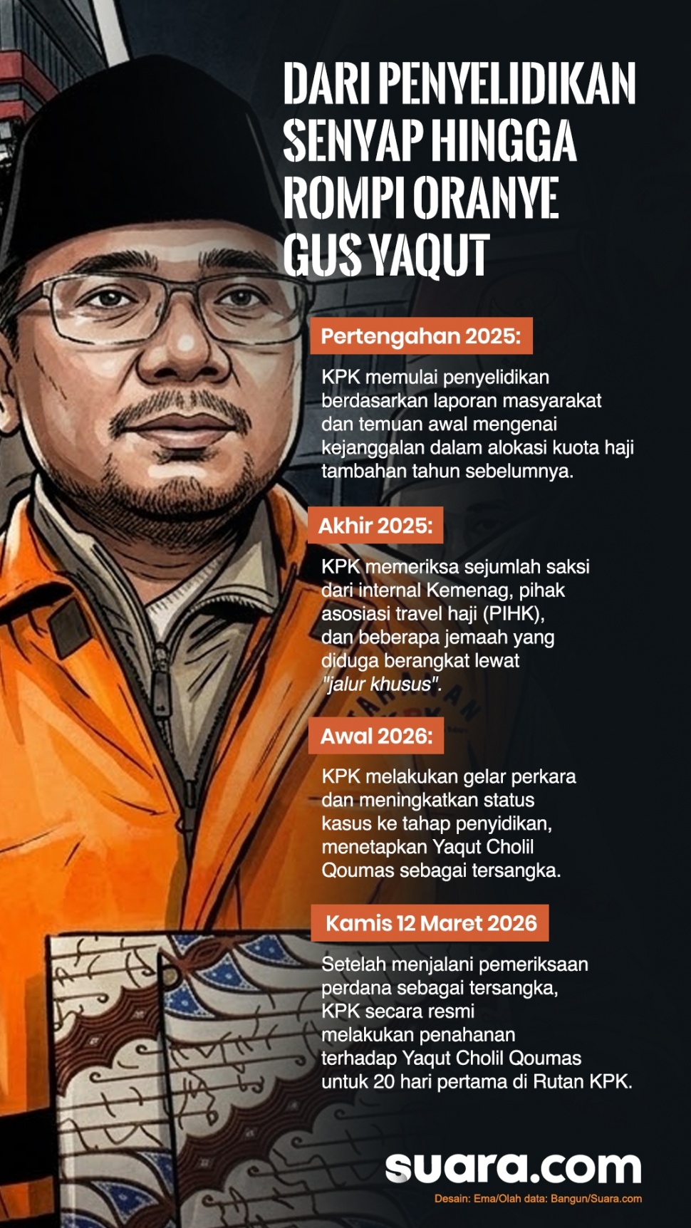 Eks Menteri Agama Yaqut Cholil Qoumas resmi ditahan KPK. (Dok. Suara.com)