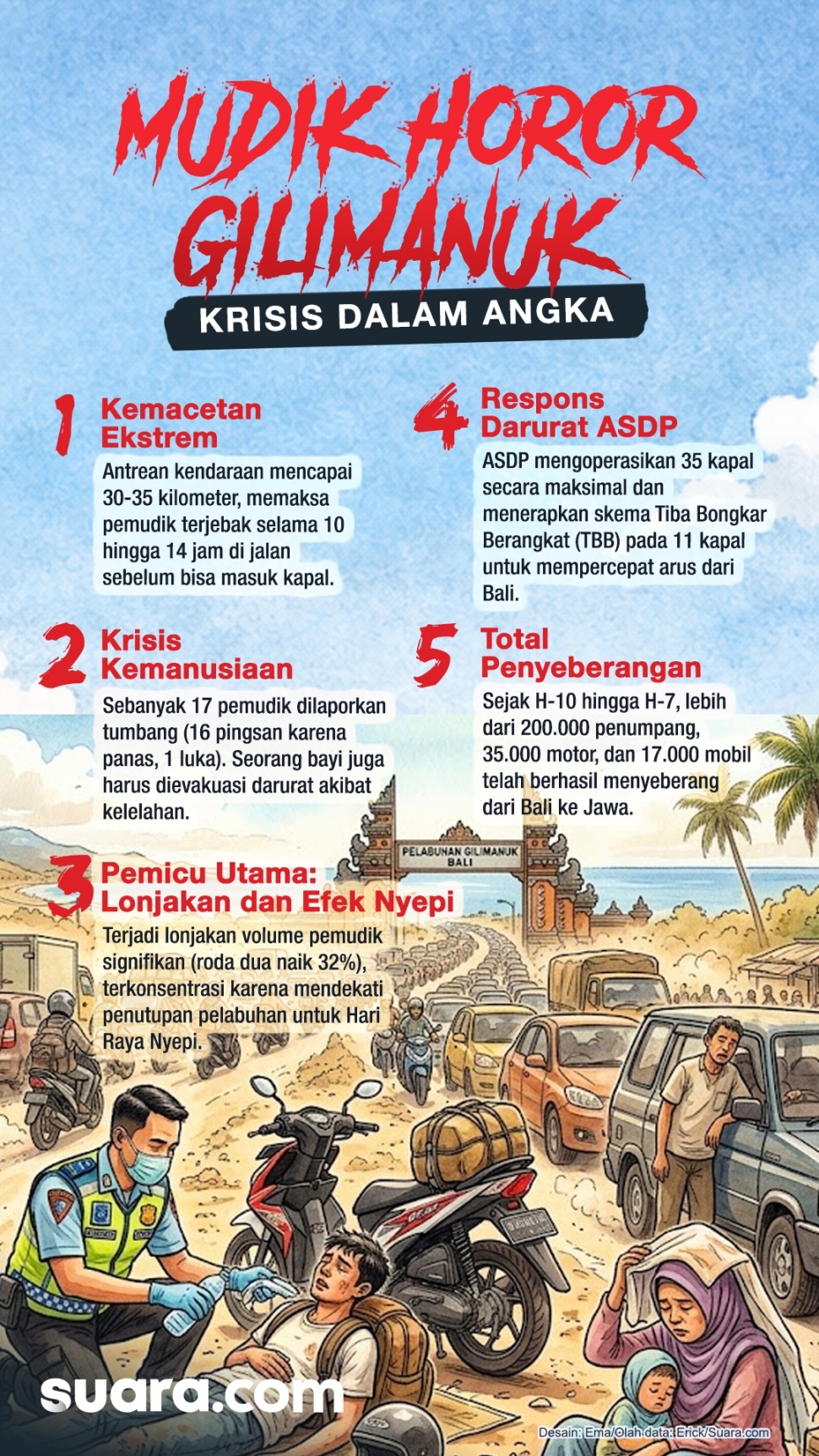 Infografis antrean mudik puluhan kilometer di Gilimanuk, Bali, berubah menjadi krisis kemanusiaan. [Suara.com/Ema]