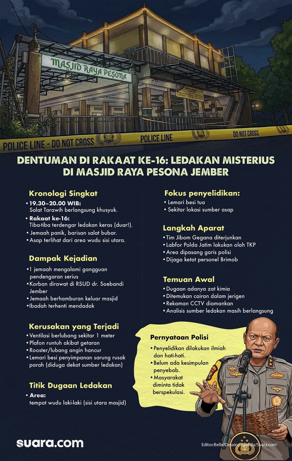 Infografis ledakan misterius di Masjid Raya Pesona Jember. [Suara.com/Syahda]