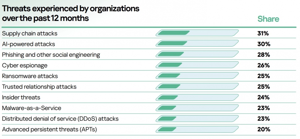 Ancaman siber sepanjang 2025. [Kaspersky]
