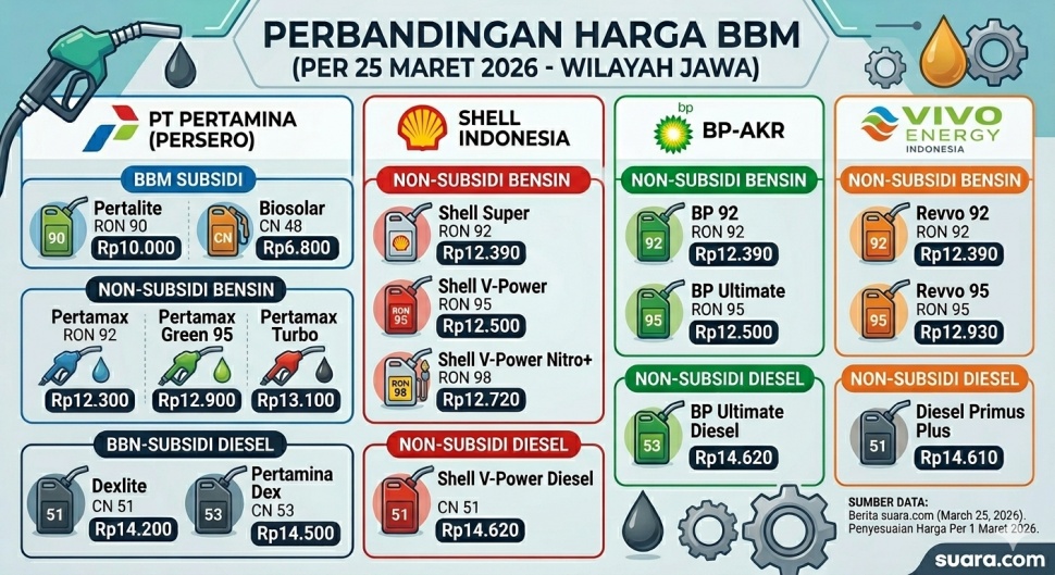 Masyarakat diminta bersiap menghadapi potensi penyesuaian harga BBM per 1 April 2026 mendatang. Foto Gemini AI.