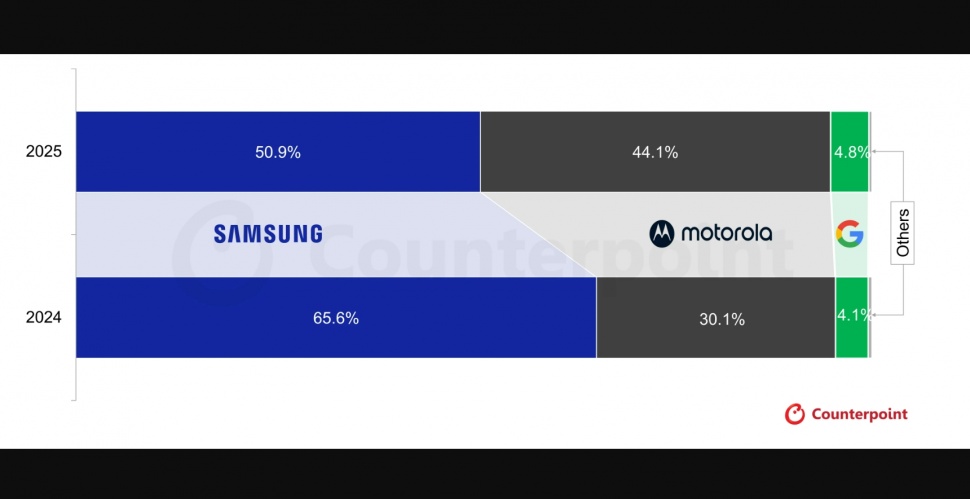 Pangsa pasar HP lipat di Amerika Utara pada 2024 dan 2025. (Counterpoint)