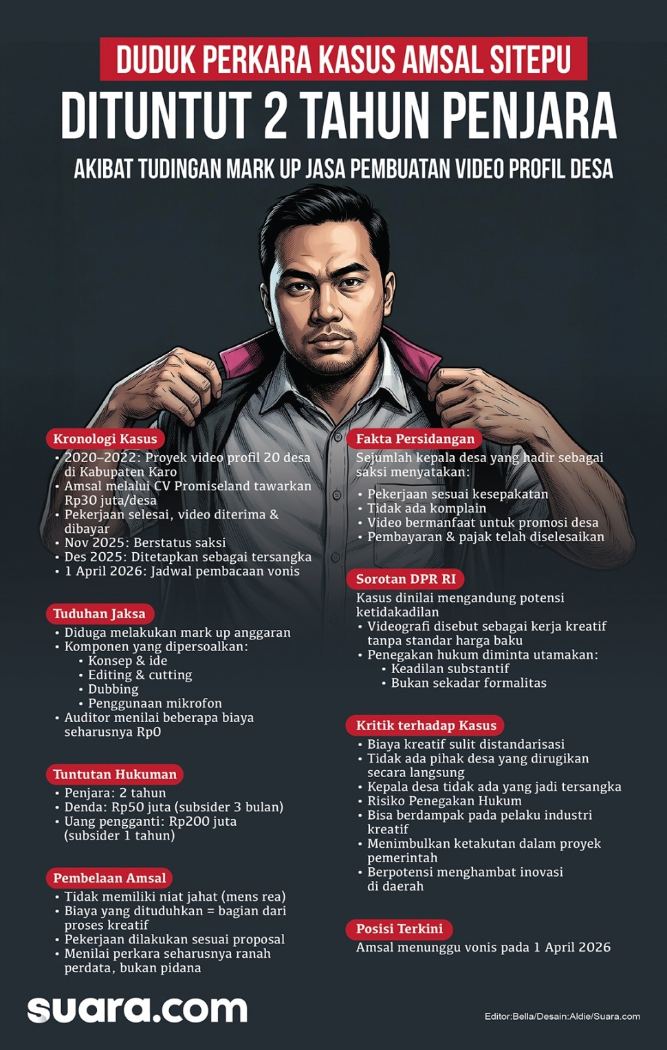Infografis kasus Amsal Sitepu. [Suara.com/Aldie]