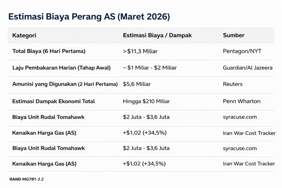 Biaya perang yang dikeluarkan Amerika Serikat dalam perang melawan Iran, bulan Maret 2026. Diolah dari berbagai sumber.