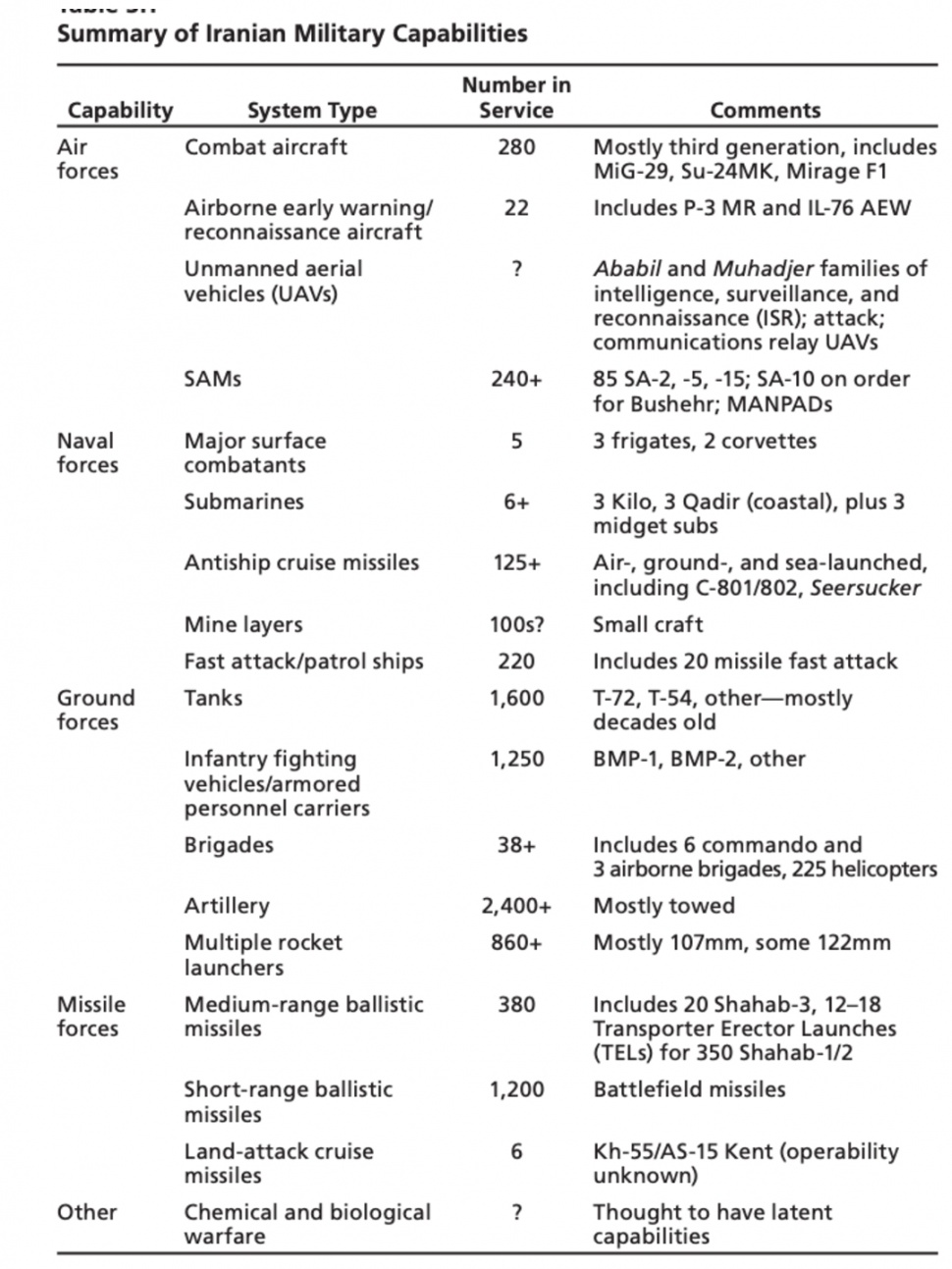 Kekuatan Militer Iran tahun 2007.